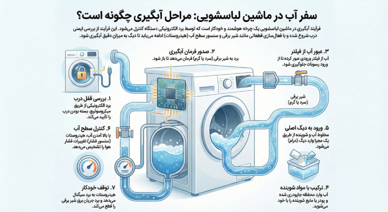 لباسشویی چطور آبگیری می کند